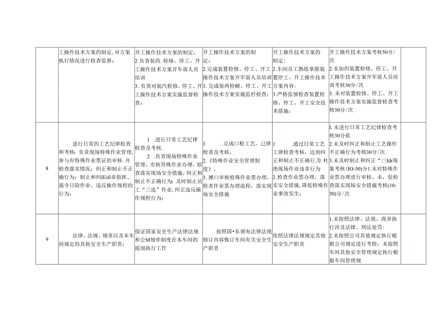 车间工艺工程师安全生产责任及考核.docx_第3页