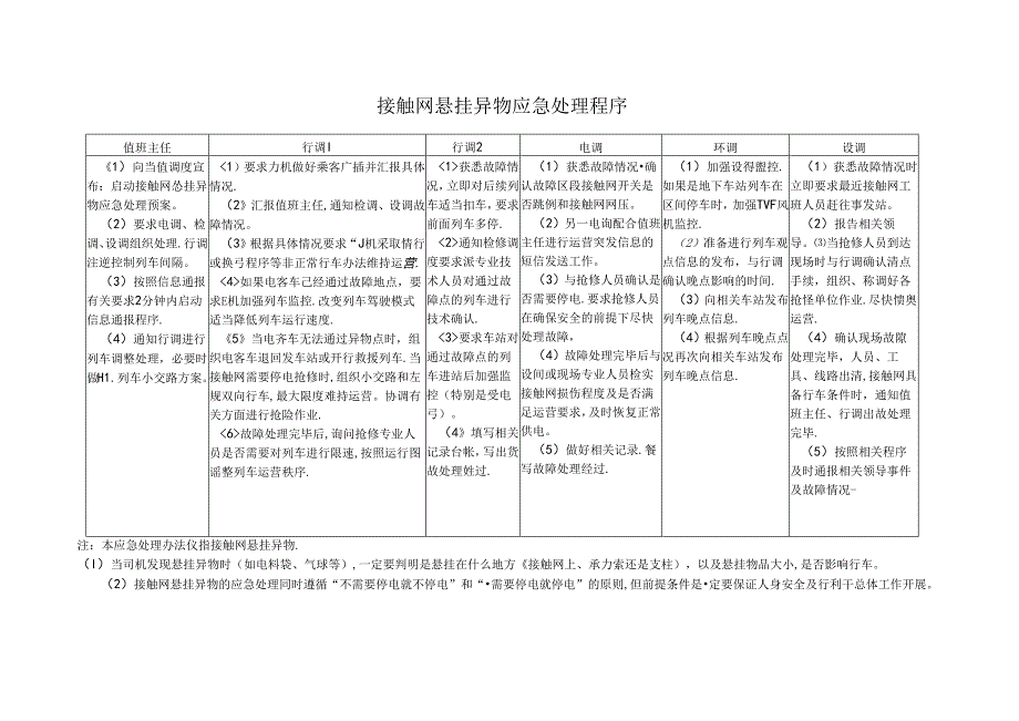 接触网悬挂异物应急处理程序.docx_第1页