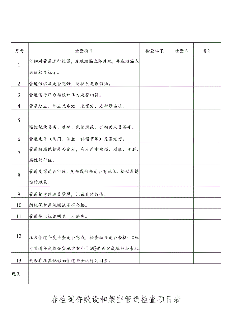 春检随桥敷设和架空管道检查项目表.docx_第1页
