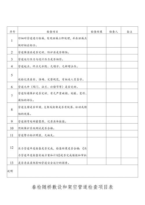 春检随桥敷设和架空管道检查项目表.docx