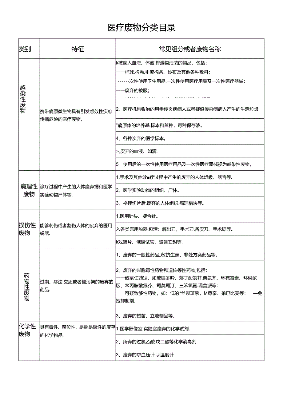 医疗废物分类目录.docx_第1页