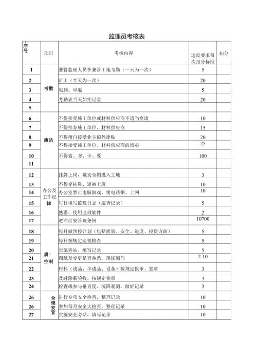 监理员考核表.docx