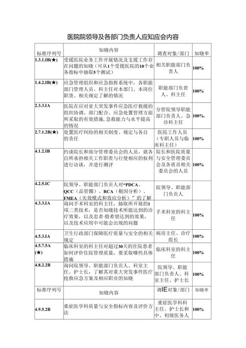 医院院领导及各部门负责人应知应会内容.docx