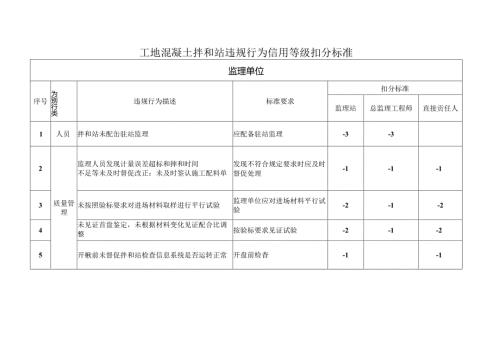工地混凝土拌和站违规行为信用等级扣分标准.docx