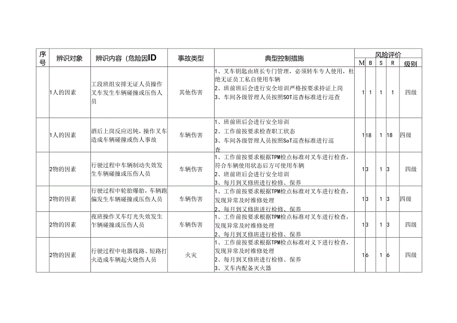 油漆工艺转运工段危险源辨识与风险评价信息.docx_第2页