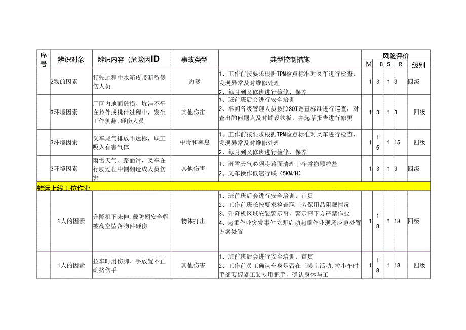 油漆工艺转运工段危险源辨识与风险评价信息.docx_第3页