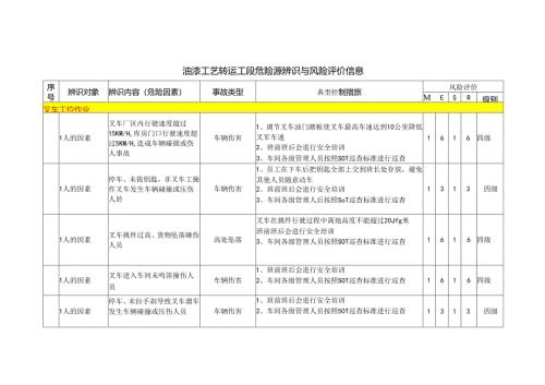 油漆工艺转运工段危险源辨识与风险评价信息.docx
