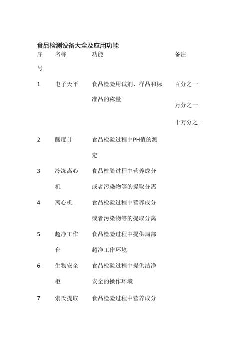 食品检测设备大全及应用功能全套.docx