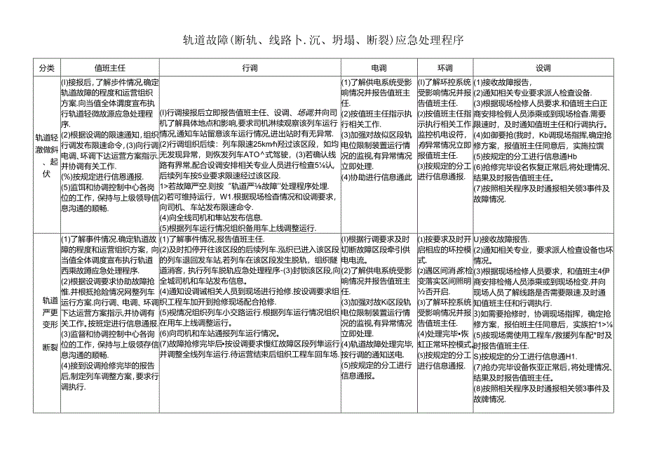 轨道故障（断轨、线路下沉、坍塌、断裂）应急处理程序.docx_第1页