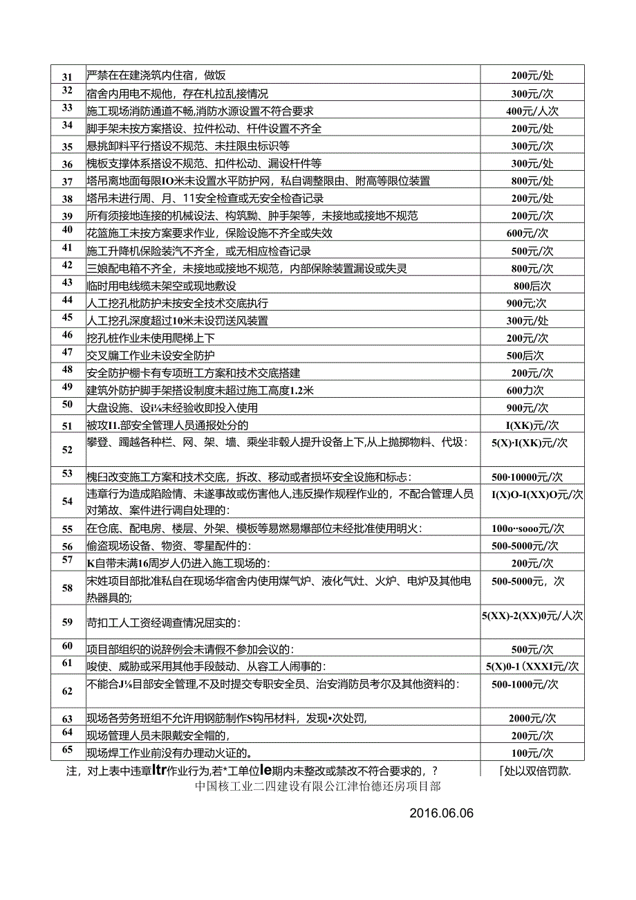 质量、安全文明施工工地处罚细则 .docx_第2页