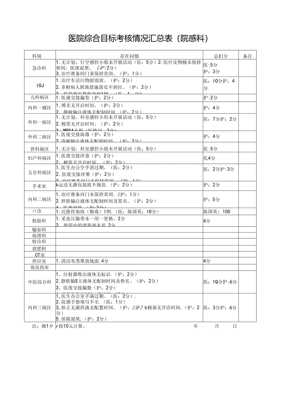 医院综合目标考核情况汇总表（院感科）.docx_第1页