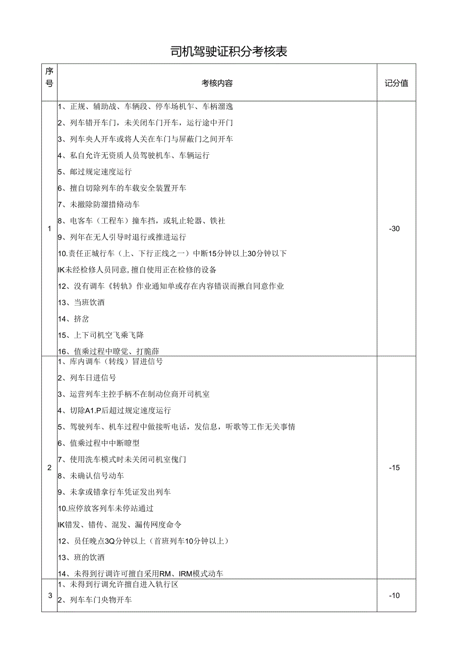 司机驾驶证积分考核表.docx_第1页