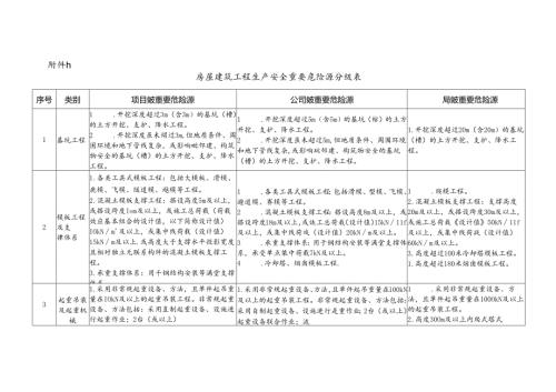 附件1：房屋建筑项目生产安全重要危险源分级表 - 副本.docx