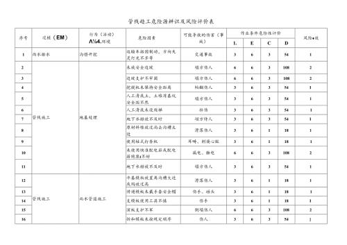 管线施工危险源辨识及风险评价表.docx