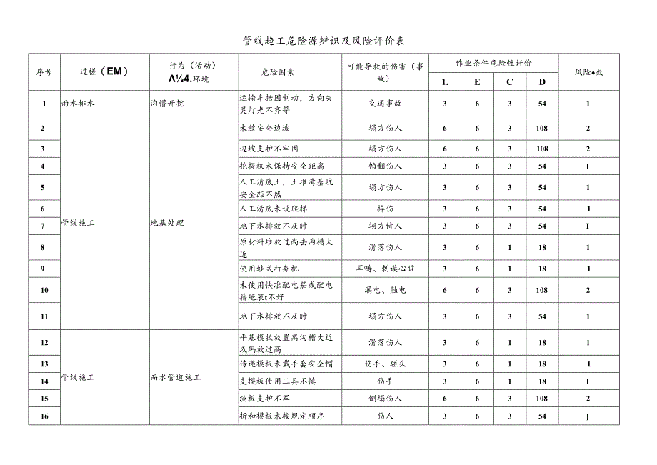 管线施工危险源辨识及风险评价表.docx_第1页