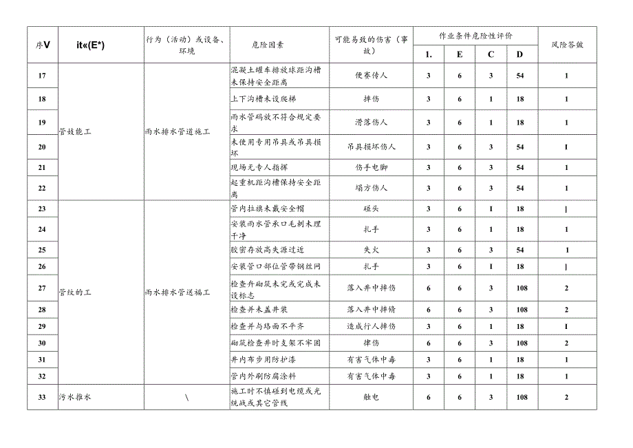 管线施工危险源辨识及风险评价表.docx_第2页