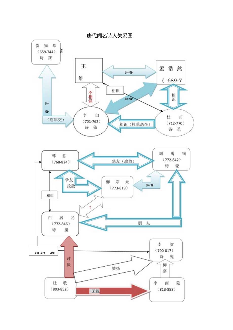 唐代著名诗人关系图.docx_第1页