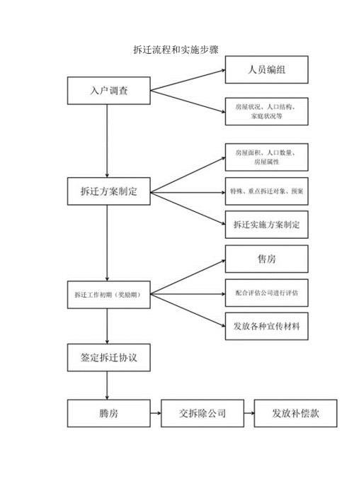 拆迁流程和实施步骤.docx