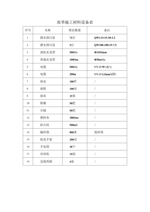 雨季施工材料设备表.docx