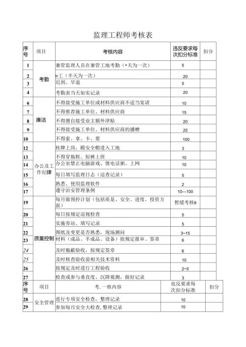 监理工程师考核表.docx