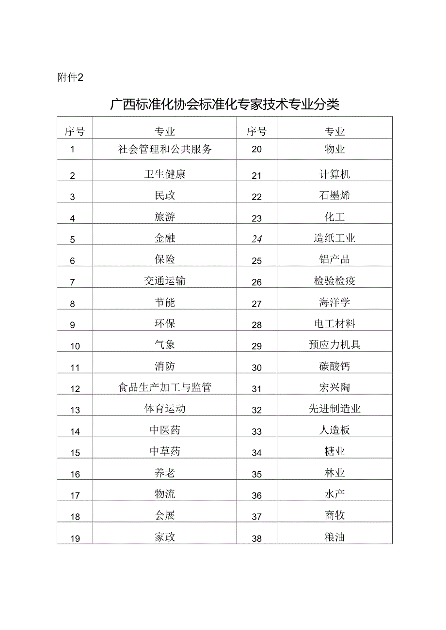 附件2 广西标准化协会标准化专家技术专业分类.docx_第1页