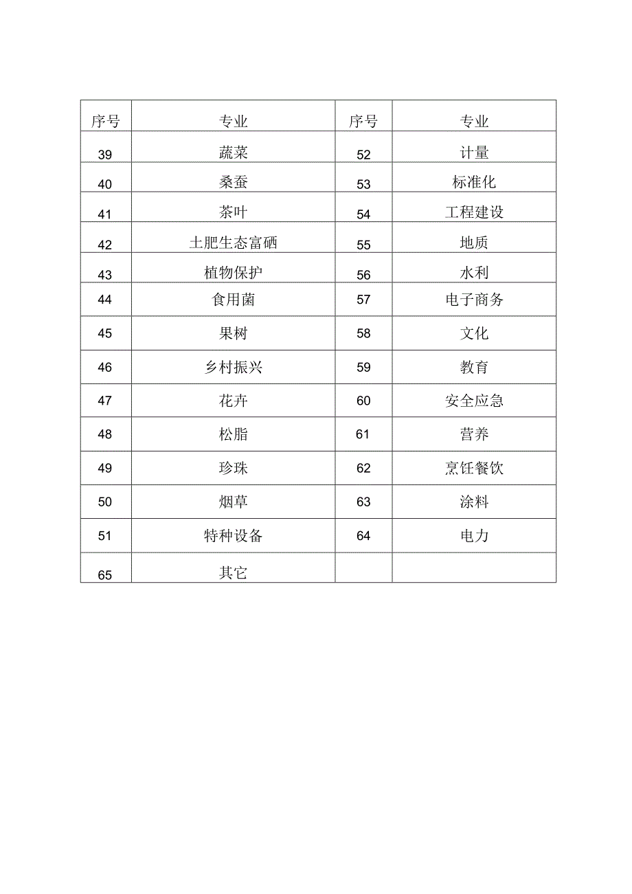 附件2 广西标准化协会标准化专家技术专业分类.docx_第2页