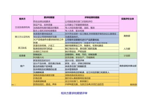 相关方要求和期望评审（打印版）.docx