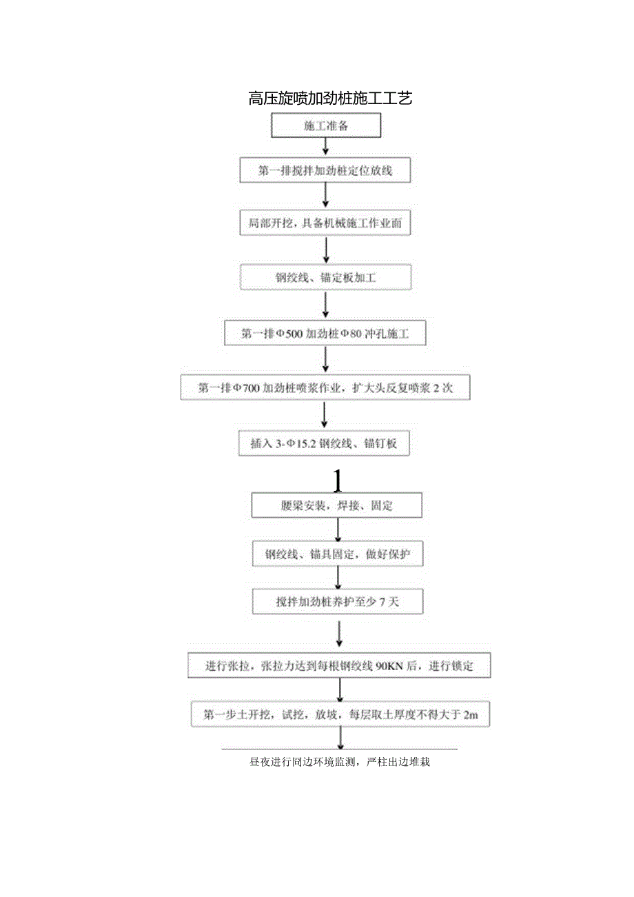 高压旋喷加劲桩施工工艺.docx_第1页