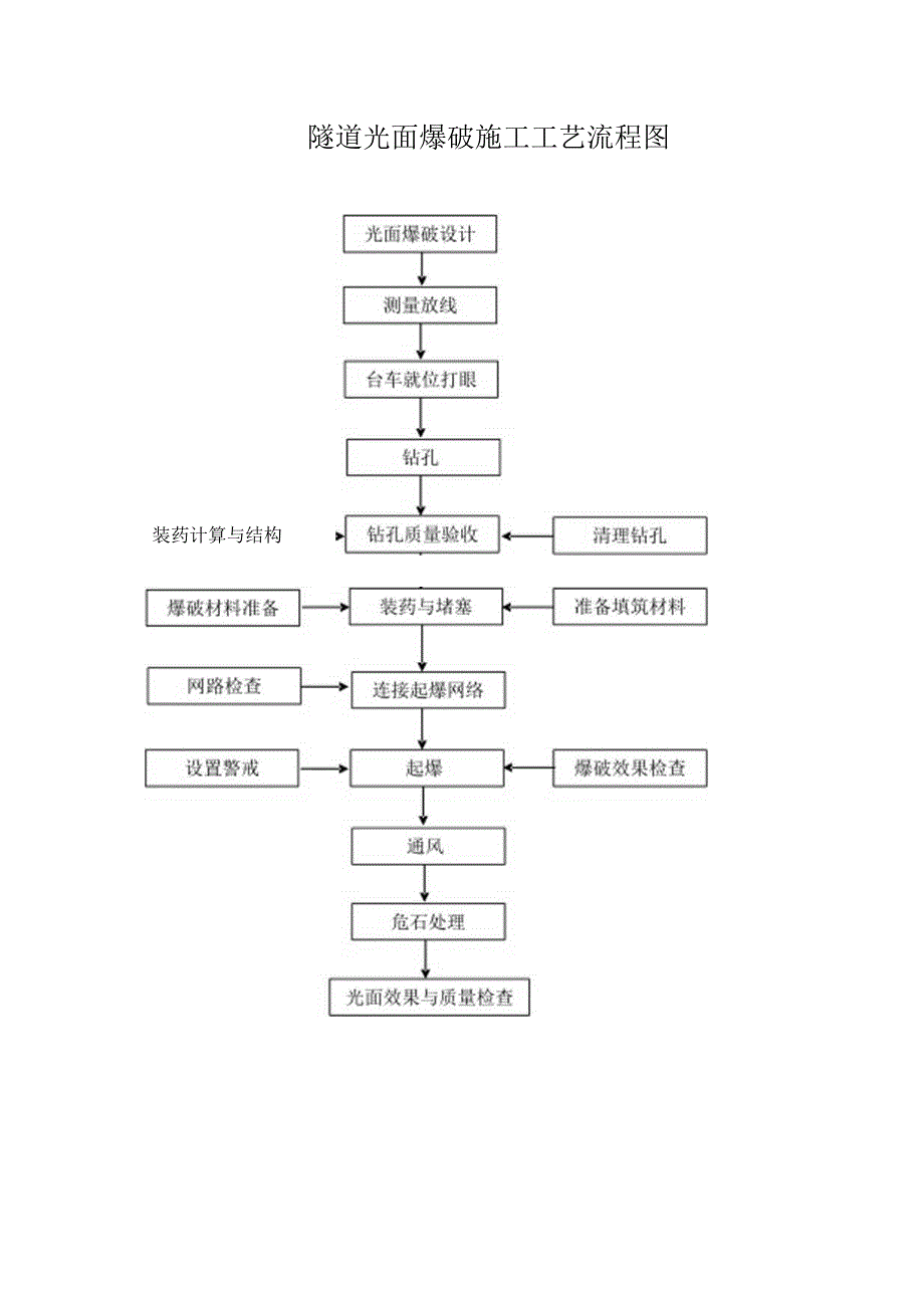隧道光面爆破施工工艺流程图.docx_第1页