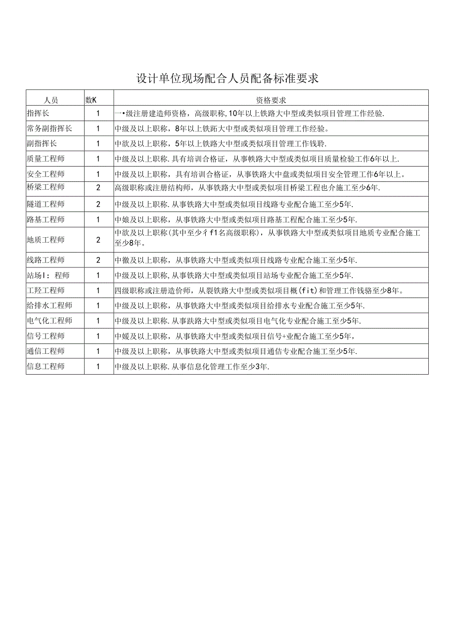 铁路项目施工现场管理设计单位人员配备检查标准.docx_第2页