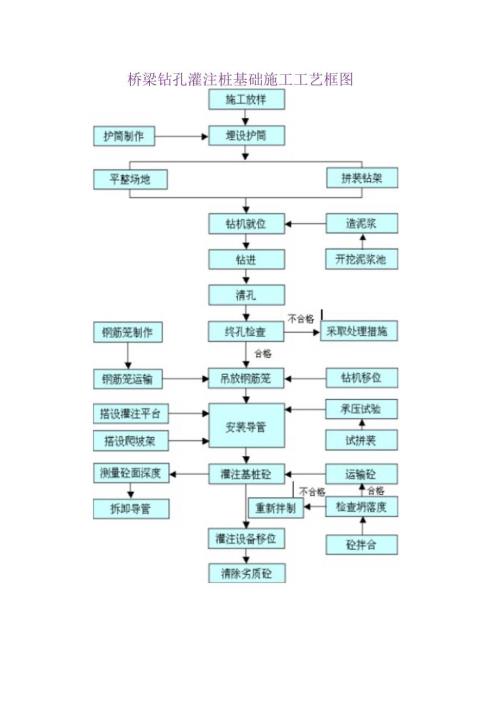 钻孔桩施工工艺图.docx