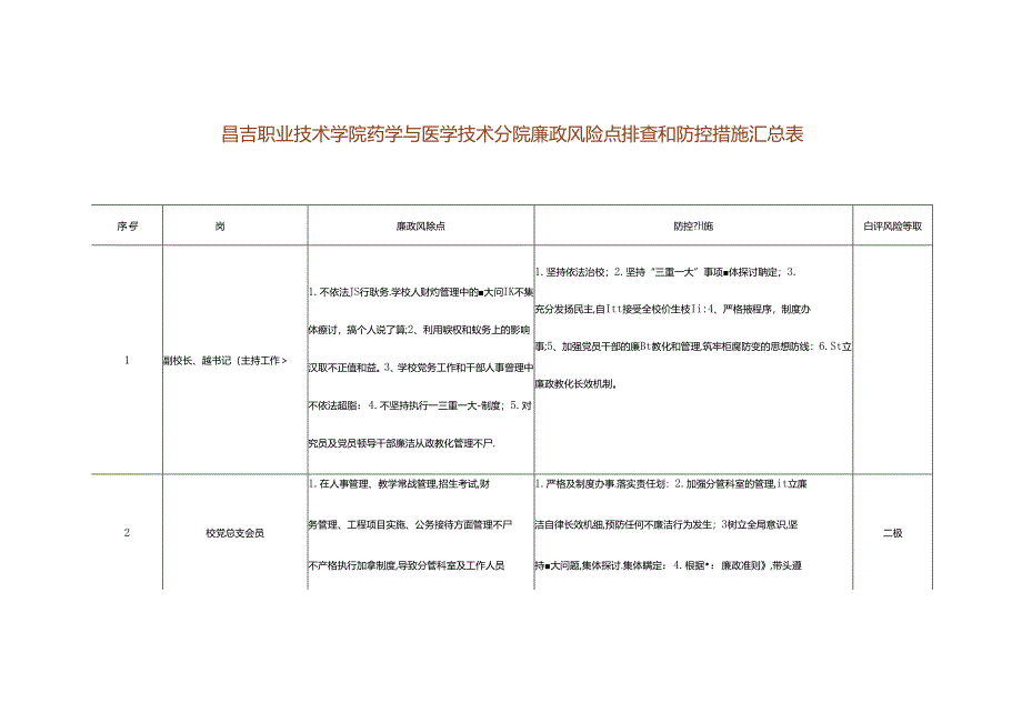 学校个人岗位廉政风险点排查和防控措施汇总表19970.docx_第1页