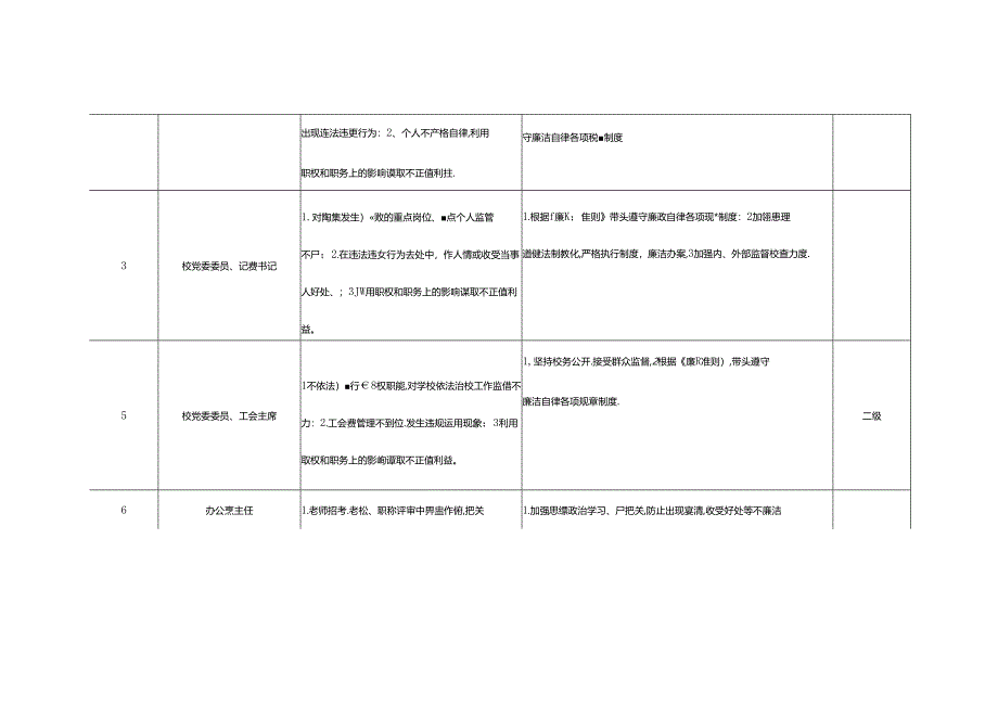 学校个人岗位廉政风险点排查和防控措施汇总表19970.docx_第2页