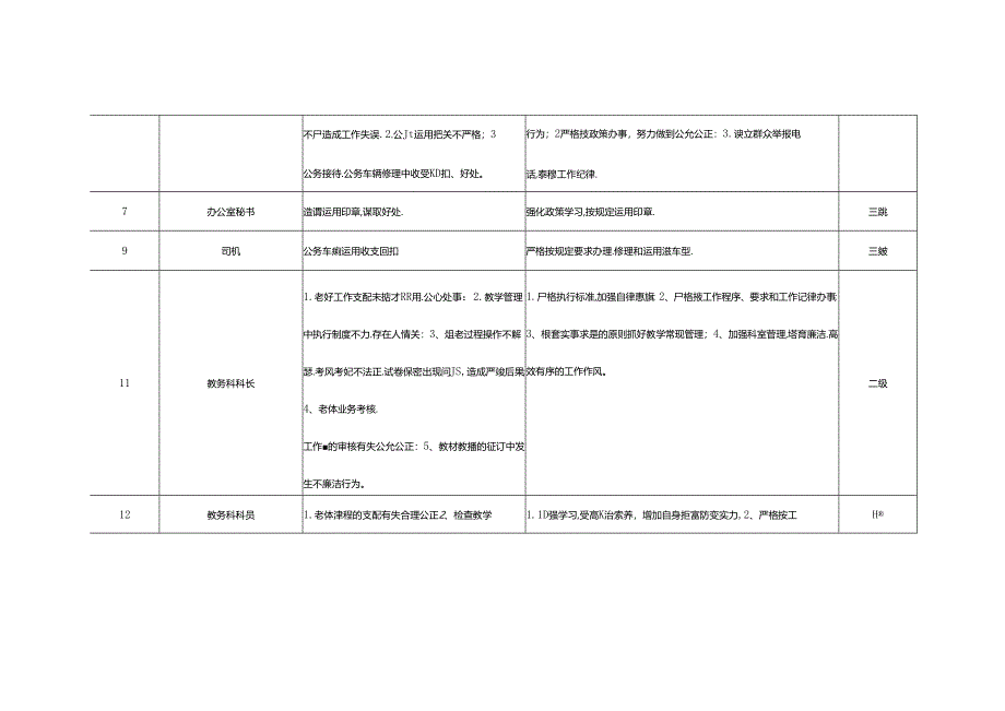 学校个人岗位廉政风险点排查和防控措施汇总表19970.docx_第3页