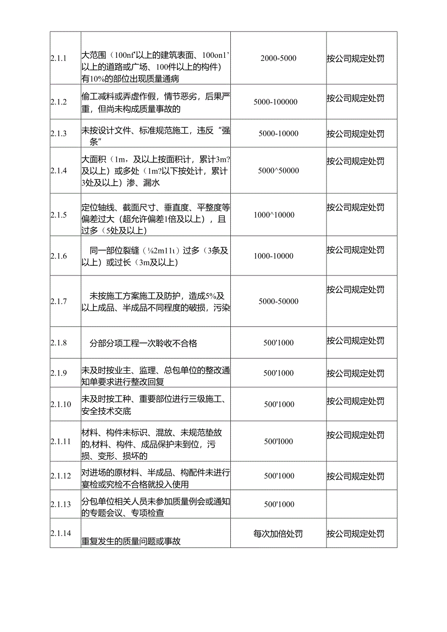 遂宁市船山区PPP项目质量奖罚细则.docx_第3页