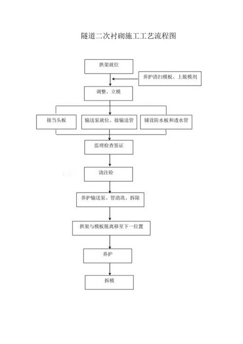 隧道二次衬砌施工工艺流程图.docx