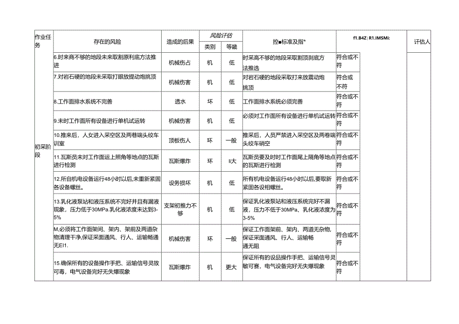 综采工作面初采专项安全风险辨识评估标准.docx_第2页
