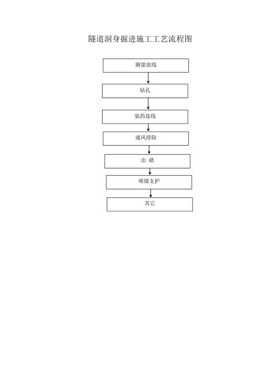 隧道洞身掘进施工工艺流程图.docx_第1页
