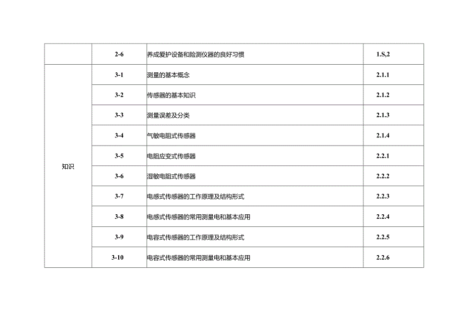 职业技术学校电气自动化技术《传感器与检测技术》课程标准.docx_第3页