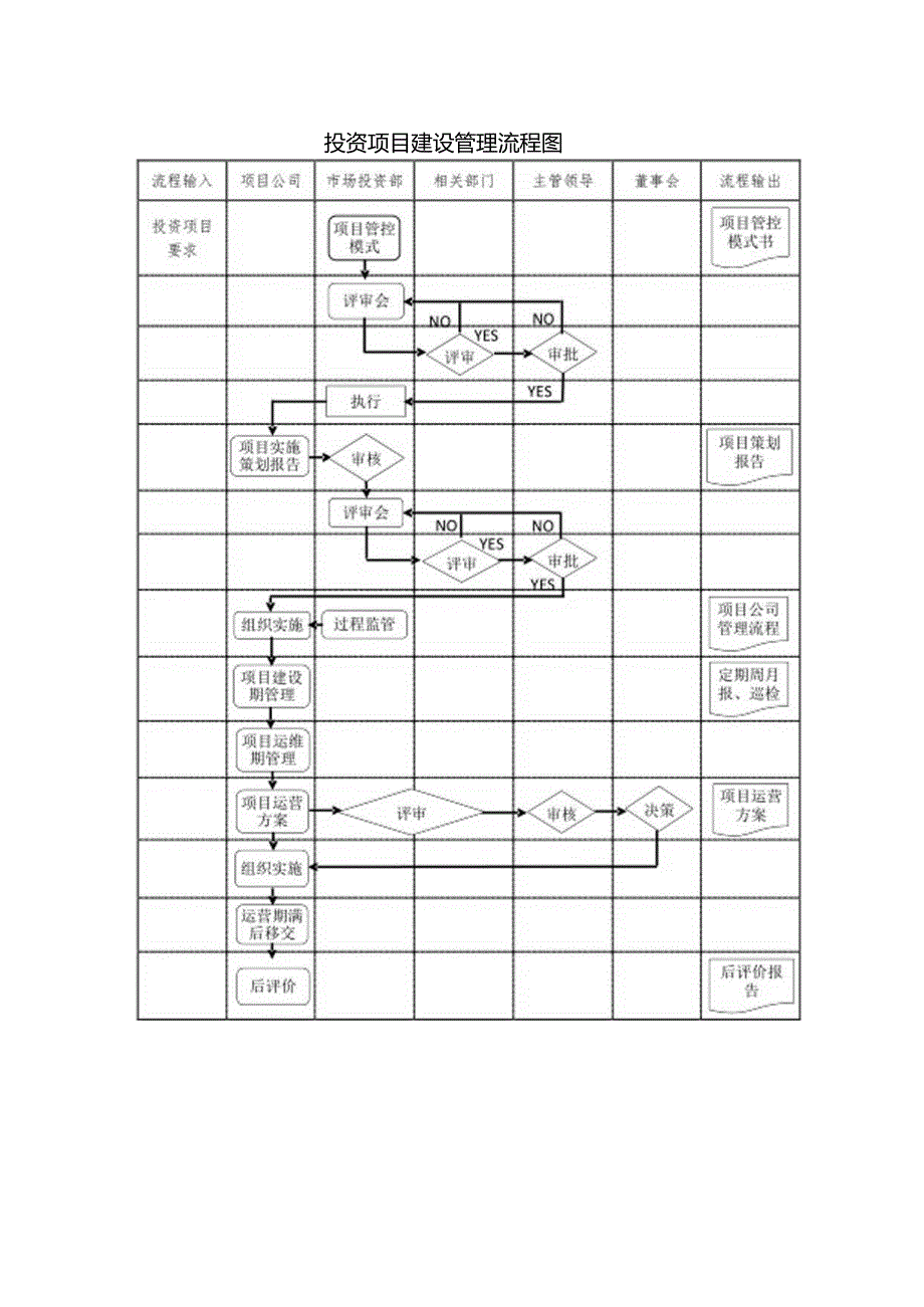 投资项目建设管理流程图.docx_第1页