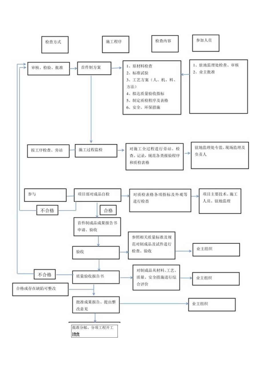 首件工程实施细则.docx_第3页
