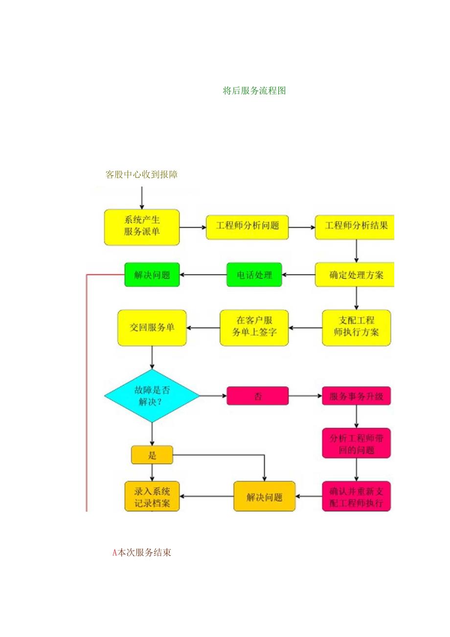 售后服务及维保方案.docx_第2页