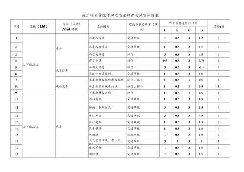 施工项目管理活动危险源辨识及风险评价表.docx