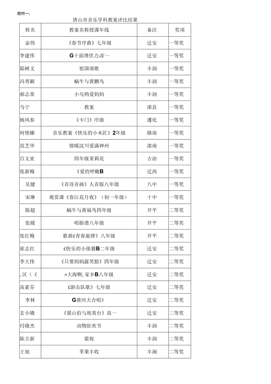 唐山市音乐学科教案评比结果.docx_第1页