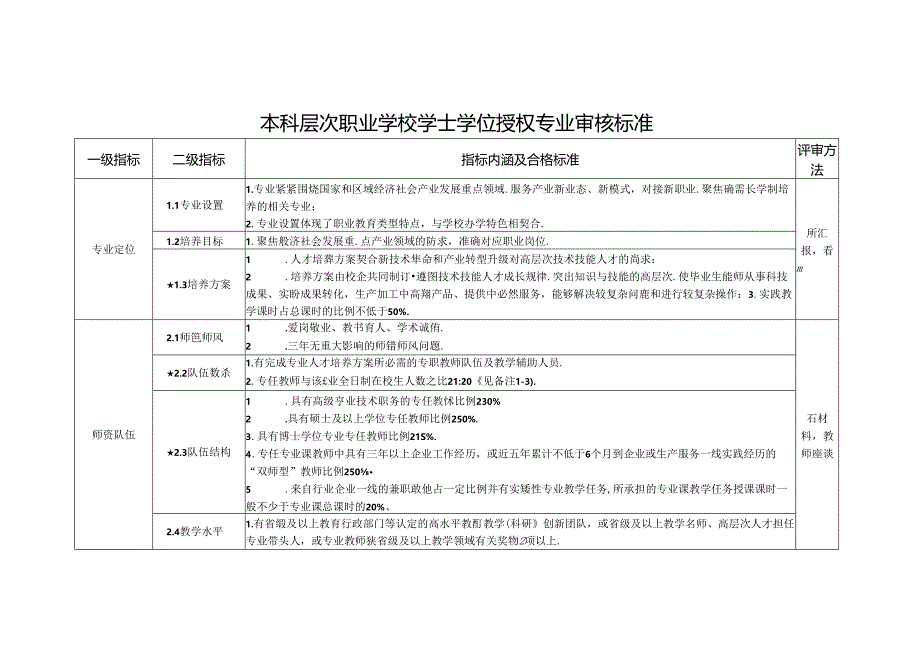 本科层次职业学校学士学位授权专业审核标准.docx_第1页