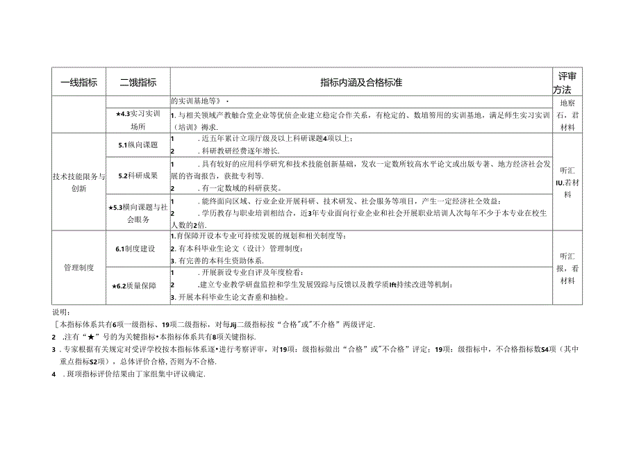 本科层次职业学校学士学位授权专业审核标准.docx_第3页