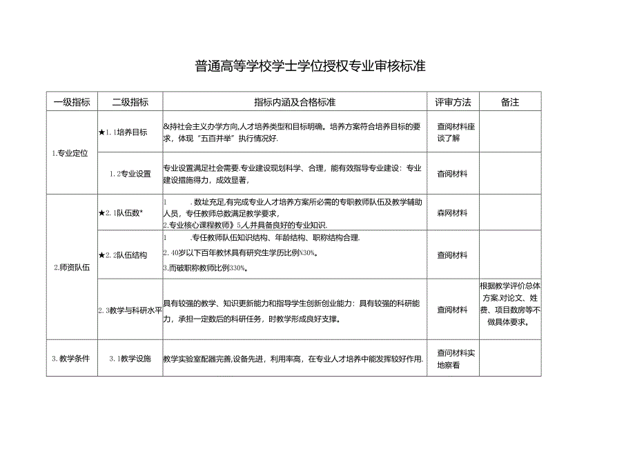 普通高等学校学士学位授权专业审核标准.docx_第1页