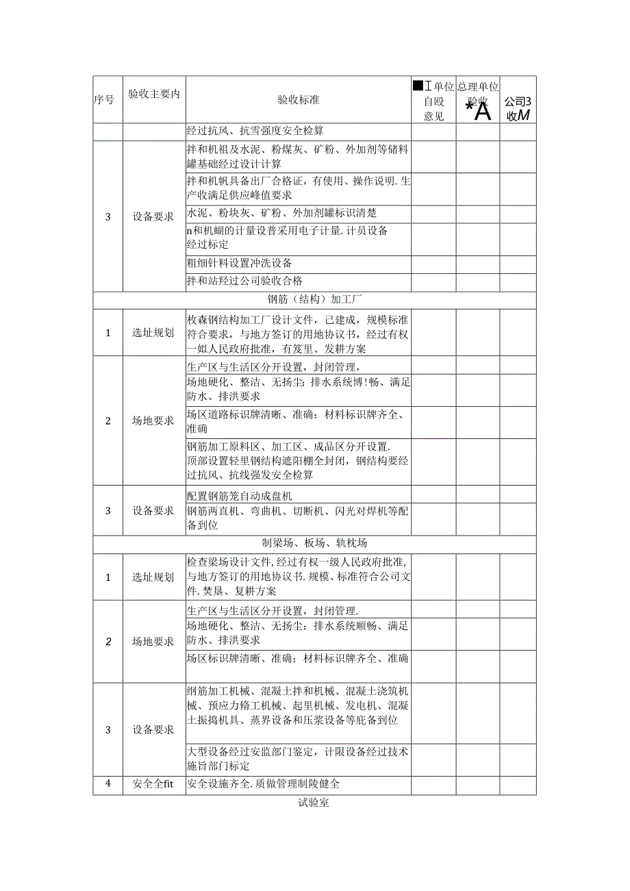 施工单位现场管理标准化验收表.docx_第2页