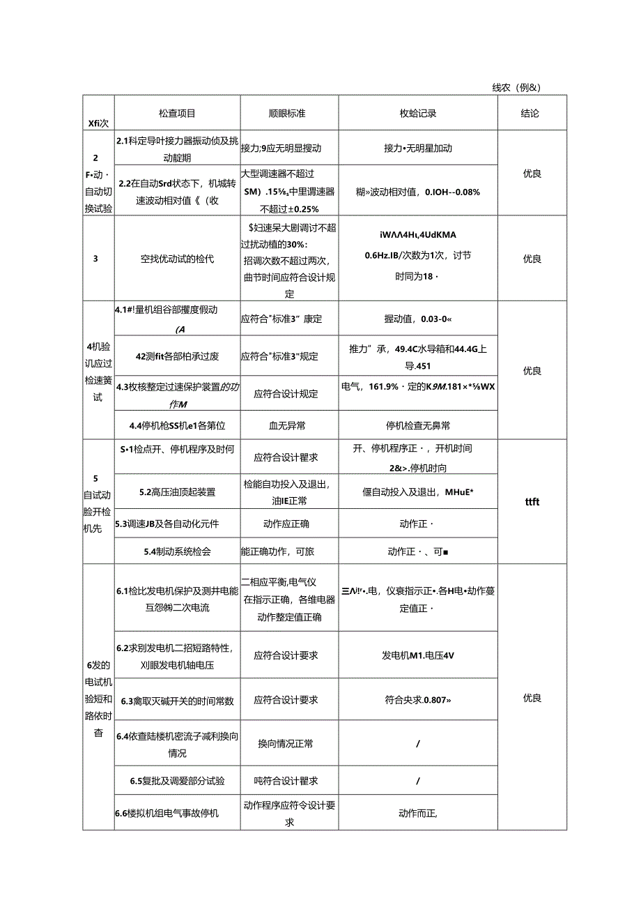 机组空载试验单元工程质量评定表.docx_第2页