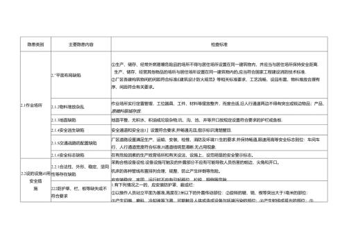 现场管理类事故隐患.docx
